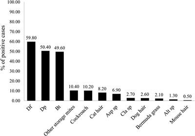 Profile of aeroallergen sensitizations in allergic patients living in southern Vietnam